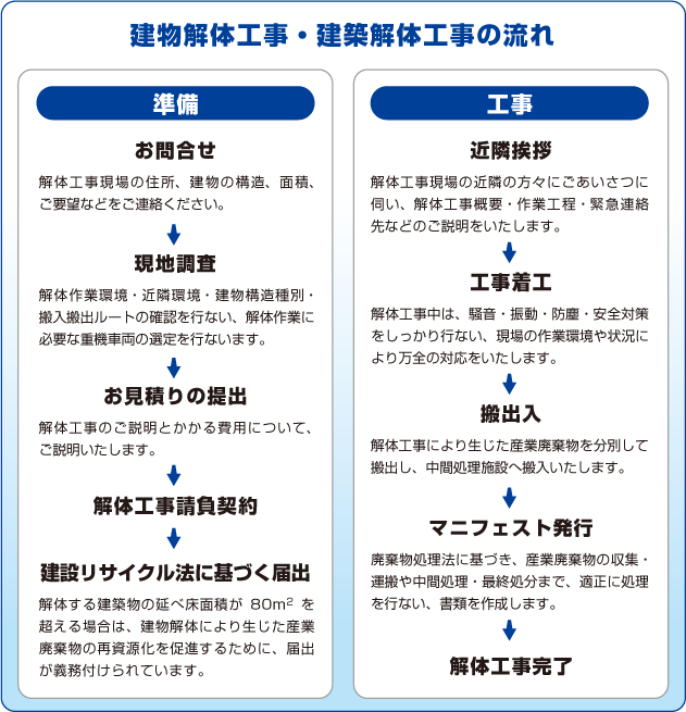 建物解体工事・建築解体工事の流れ