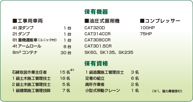 保有機器