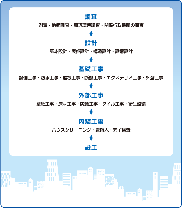 新築工事